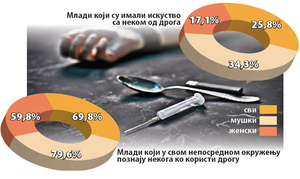 Сваки четврти пробао дрогу